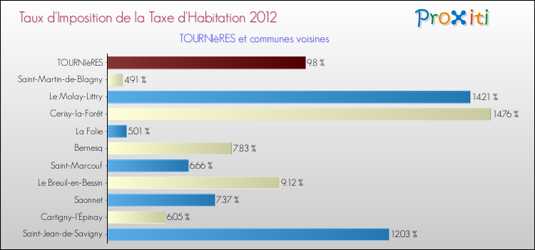 Taux d'imposition de la taxe d'habitation 2012 pour TOURNIèRES et les communes proches Comparaison des taux d'imposition de la taxe d'habitation 2012 pour TOURNIèRES et les communes voisines