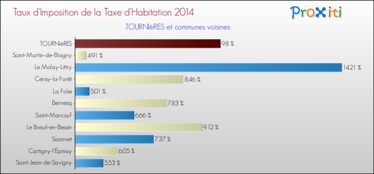 Taux d'imposition de la taxe d'habitation 2014 pour TOURNIèRES et les communes proches Comparaison des taux d'imposition de la taxe d'habitation 2014 pour TOURNIèRES et les communes voisines