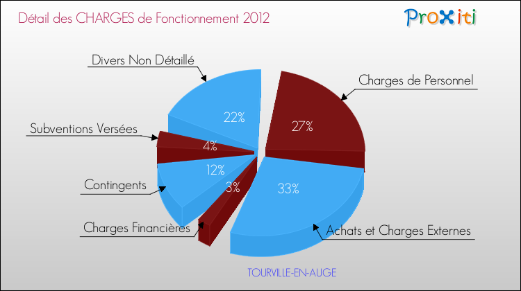 Décomposition des Charges de Fonctionnement 2012 de la commune de TOURVILLE-EN-AUGE Charges de Fonctionnement 2012 pour la commune de TOURVILLE-EN-AUGE