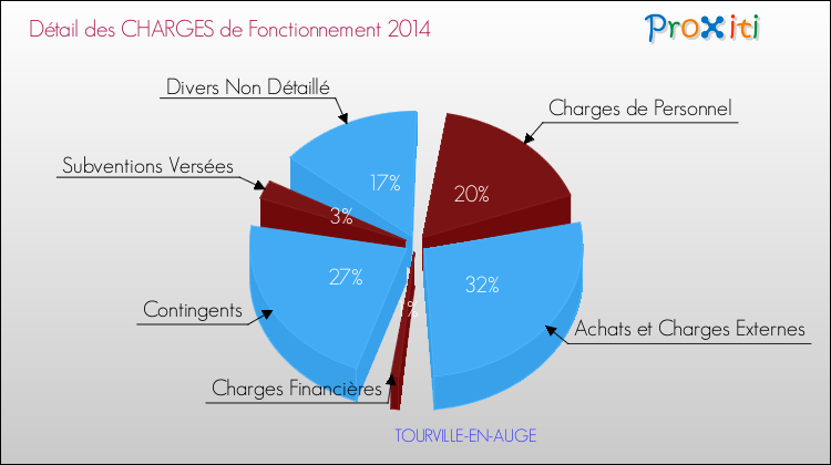 Décomposition des Charges de Fonctionnement 2014 de la commune de TOURVILLE-EN-AUGE Charges de Fonctionnement 2014 pour la commune de TOURVILLE-EN-AUGE