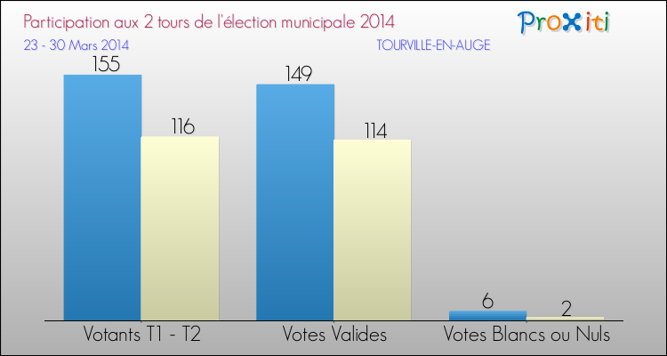 Participation comparée des 2 tours des Elections Municipales 2014 de la commune de TOURVILLE-EN-AUGE Elections Municipales 2014 - Participation comparée des 2 tours pour la commune de TOURVILLE-EN-AUGE