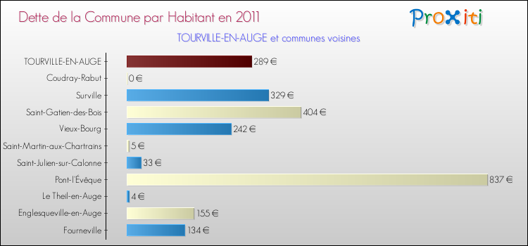 Dette par habitant de la commune en 2011 pour TOURVILLE-EN-AUGE et les communes proches Comparaison de la dette par habitant de la commune en 2011 pour TOURVILLE-EN-AUGE et les communes voisines