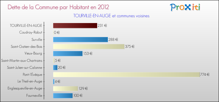 Dette par habitant de la commune en 2012 pour TOURVILLE-EN-AUGE et les communes proches Comparaison de la dette par habitant de la commune en 2012 pour TOURVILLE-EN-AUGE et les communes voisines