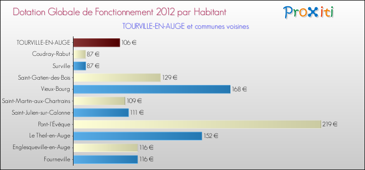 Montant des dotations globales de fonctionnement DGF par Habitant pour TOURVILLE-EN-AUGE et les communes proches Comparaison des des dotations globales de fonctionnement DGF par habitant pour TOURVILLE-EN-AUGE et les communes voisines