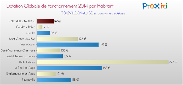 Montant des dotations globales de fonctionnement DGF par Habitant pour TOURVILLE-EN-AUGE et les communes proches en 2014. Comparaison des des dotations globales de fonctionnement DGF par habitant pour TOURVILLE-EN-AUGE et les communes voisines en 2014.