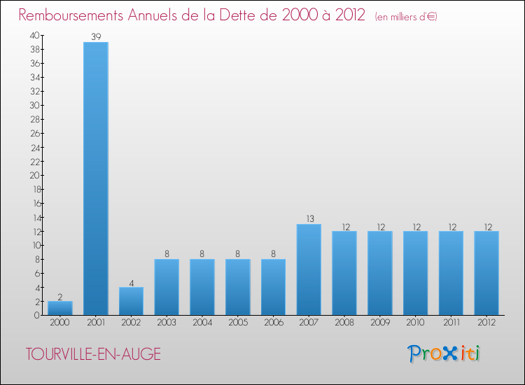 Evolution de l'annuité de la dette pour la commune de TOURVILLE-EN-AUGE de 2000 à 2012 Annuités de la dette pour TOURVILLE-EN-AUGE de 2000 à 2012