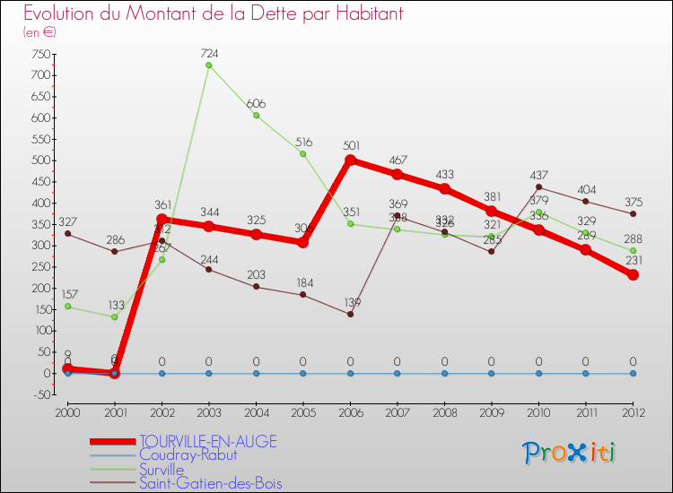 Evolution de la dette par habitant pour la commune de TOURVILLE-EN-AUGE et les communes proches de 2000 à 2012 Comparaison de la dette par habitant pour TOURVILLE-EN-AUGE et les communes voisines de 2000 à 2012