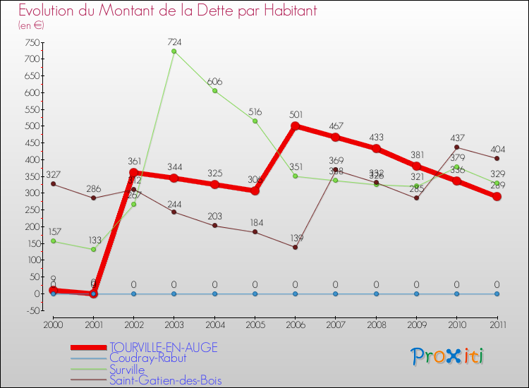 Evolution de la dette par habitant pour la commune de TOURVILLE-EN-AUGE et les communes proches Comparaison de la dette par habitant pour TOURVILLE-EN-AUGE et les communes voisines
