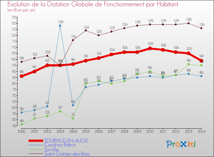 Evolution et montant de la dotation globale de fonctionnement par Habitant pour TOURVILLE-EN-AUGE et les communes proches de 2000 à 2014. Comparaison des dotations globales de fonctionnement par habitant pour TOURVILLE-EN-AUGE et les communes voisines de 2000 à 2014.