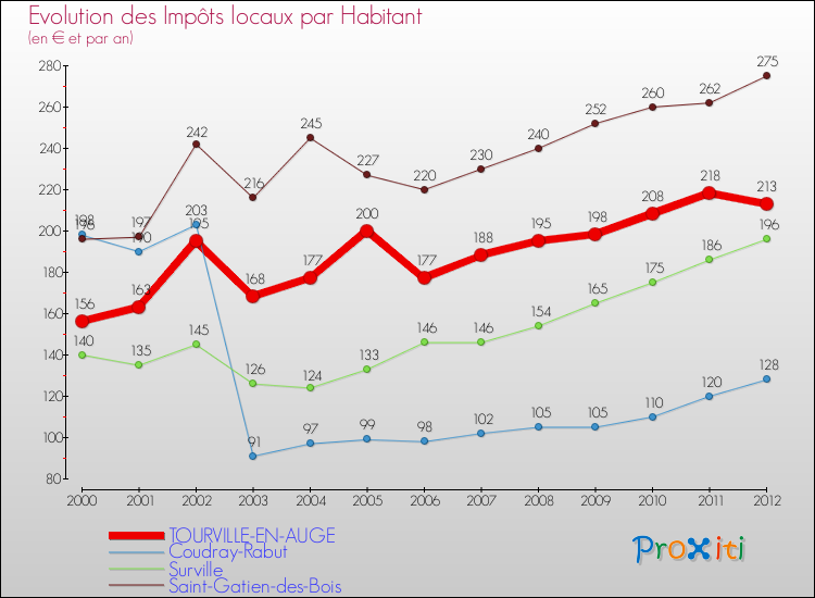 Evolution et montant des impôts locaux par Habitant pour TOURVILLE-EN-AUGE et les communes proches Comparaison des impôts locaux par habitant pour TOURVILLE-EN-AUGE et les communes voisines