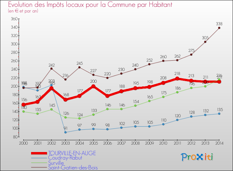Evolution et montant des impôts locaux par Habitant pour TOURVILLE-EN-AUGE et les communes proches de 2000 à 2014 Comparaison des impôts locaux par habitant pour TOURVILLE-EN-AUGE et les communes voisines de 2000 à 2014
