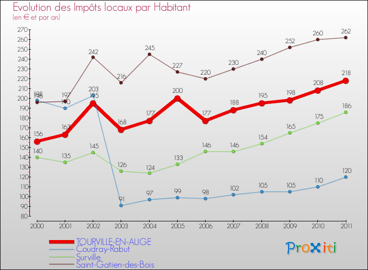 Evolution et montant des impôts locaux par Habitant pour TOURVILLE-EN-AUGE et les communes proches Comparaison des impôts locaux par habitant pour TOURVILLE-EN-AUGE et les communes voisines