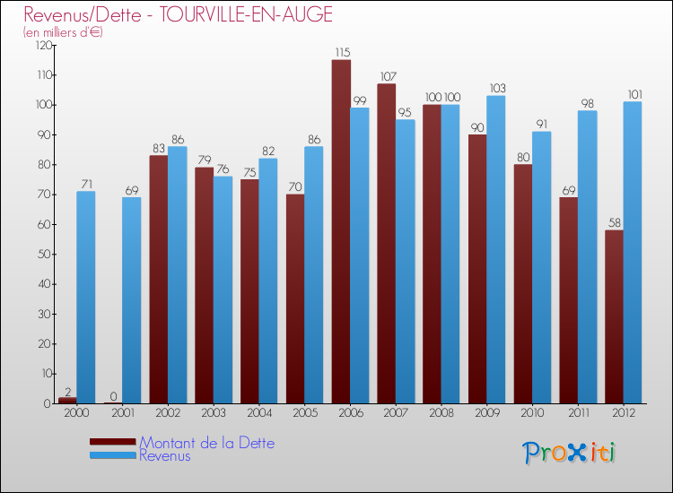 Evolution comparée de la dette et des revenus pour la commune de TOURVILLE-EN-AUGE de 2000 à 2012 Comparaison de la dette et des revenus pour TOURVILLE-EN-AUGE de 2000 à 2012