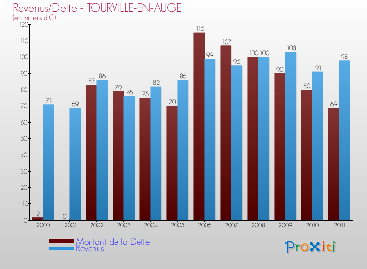 Evolution comparée de la dette et des revenus pour la commune de TOURVILLE-EN-AUGE de 2000 à 2011 Comparaison de la dette et des revenus pour TOURVILLE-EN-AUGE de 2000 à 2011