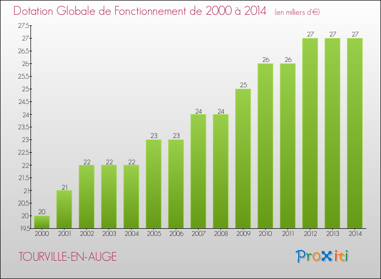 Evolution du montant de la Dotation Globale de Fonctionnement pour la commune de TOURVILLE-EN-AUGE de 2000 à 2014 Evolution du montant de la Dotation Globale de Fonctionnement pour TOURVILLE-EN-AUGE de 2000 à 2014