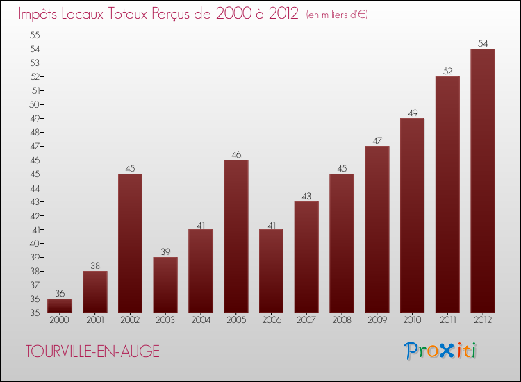 Evolution des Impôts Locaux pour la commune de TOURVILLE-EN-AUGE de 2000 à 2012 Evolution des Impôts Locaux pour TOURVILLE-EN-AUGE de 2000 à 2012