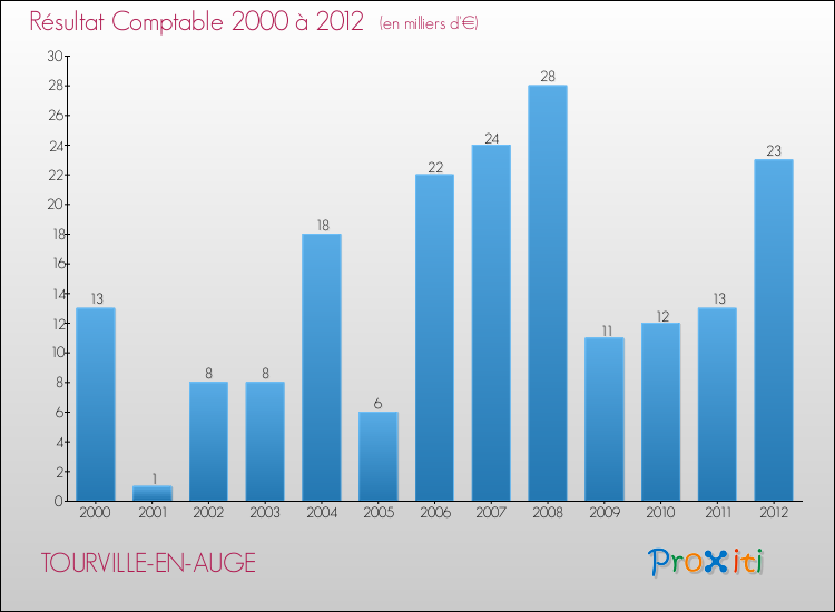 Evolution du résultat comptable pour la commune de TOURVILLE-EN-AUGE de 2000 à 2012 Evolution du résultat comptable pour TOURVILLE-EN-AUGE de 2000 à 2012