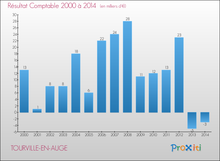 Evolution du résultat comptable pour la commune de TOURVILLE-EN-AUGE de 2000 à 2014 Evolution du résultat comptable pour TOURVILLE-EN-AUGE de 2000 à 2014