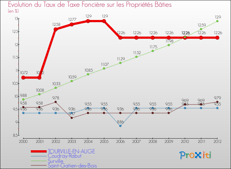 Evolution du taux de la taxe foncière sur le bati pour TOURVILLE-EN-AUGE et les communes proches de 2000 à 2012 Comparaison des taux de taxe foncière sur le bati pour TOURVILLE-EN-AUGE et les communes voisines de 2000 à 2012