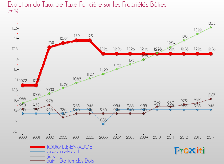 Evolution du taux de la taxe foncière sur le bati pour TOURVILLE-EN-AUGE et les communes proches de 2000 à 2014 Comparaison des taux de taxe foncière sur le bati pour TOURVILLE-EN-AUGE et les communes voisines de 2000 à 2014