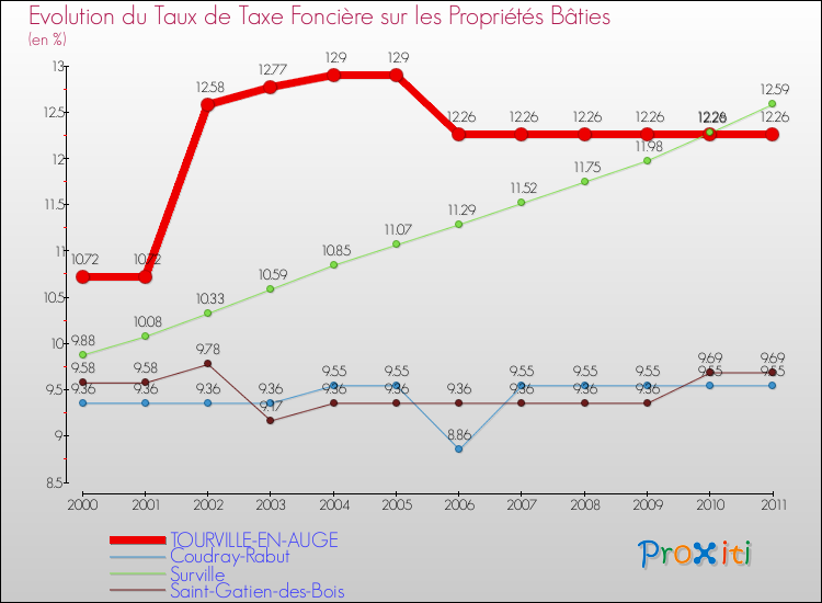 Evolution du taux de la taxe foncière sur le bati pour TOURVILLE-EN-AUGE et les communes proches Comparaison des taux de taxe foncière sur le bati pour TOURVILLE-EN-AUGE et les communes voisines