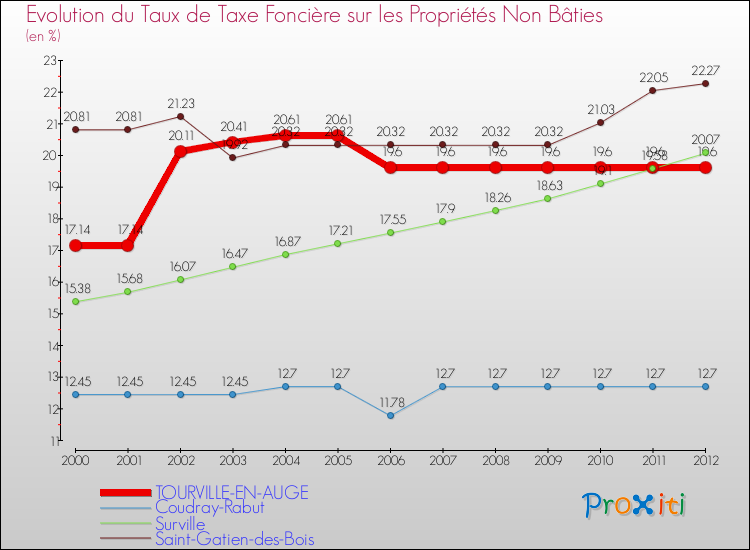 Evolution du taux de la taxe foncière sur les immeubles et terrains non batis pour TOURVILLE-EN-AUGE et les communes proches de 2000 à 2012 Comparaison des taux de la taxe foncière sur les immeubles et terrains non batis pour TOURVILLE-EN-AUGE et les communes voisines de 2000 à 2012