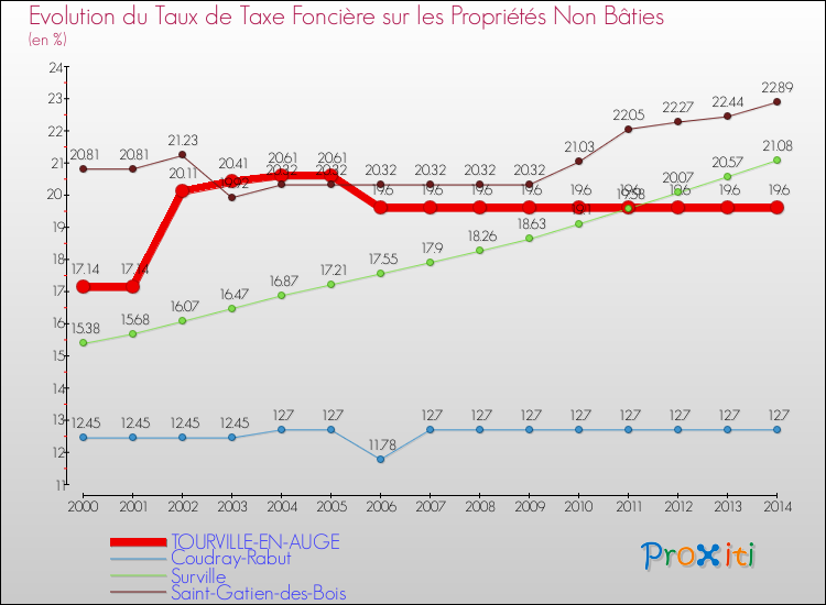 Evolution du taux de la taxe foncière sur les immeubles et terrains non batis pour TOURVILLE-EN-AUGE et les communes proches de 2000 à 2014 Comparaison des taux de la taxe foncière sur les immeubles et terrains non batis pour TOURVILLE-EN-AUGE et les communes voisines de 2000 à 2014