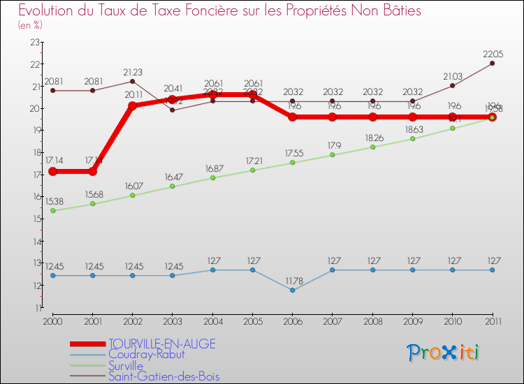 Evolution du taux de la taxe foncière sur les immeubles et terrains non batis pour TOURVILLE-EN-AUGE et les communes proches Comparaison des taux de la taxe foncière sur les immeubles et terrains non batis pour TOURVILLE-EN-AUGE et les communes voisines