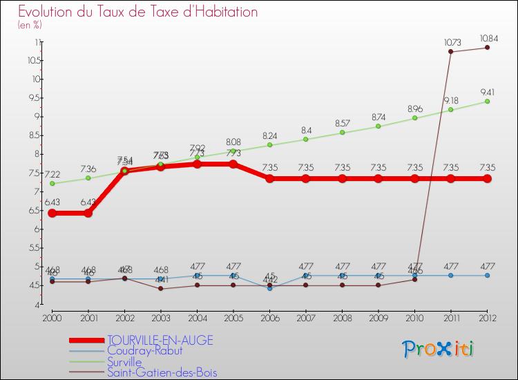 Evolution du taux de la taxe d'habitation pour TOURVILLE-EN-AUGE et les communes proches Comparaison des taux de la taxe d'habitation pour TOURVILLE-EN-AUGE et les communes voisines