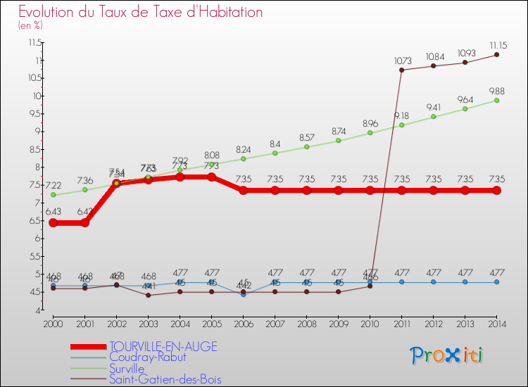 Evolution du taux de la taxe d'habitation pour TOURVILLE-EN-AUGE et les communes proches de 2000 à 2014 Comparaison des taux de la taxe d'habitation pour TOURVILLE-EN-AUGE et les communes voisines de 2000 à 2014