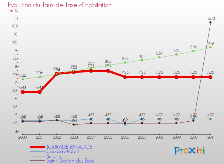 Evolution du taux de la taxe d'habitation pour TOURVILLE-EN-AUGE et les communes proches Comparaison des taux de la taxe d'habitation pour TOURVILLE-EN-AUGE et les communes voisines