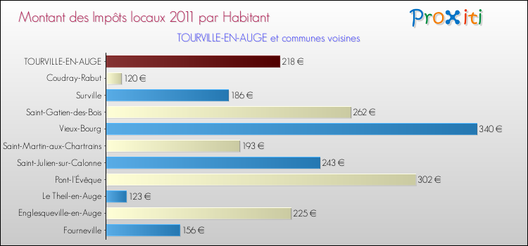 Montant des impôts locaux par Habitant pour TOURVILLE-EN-AUGE et les communes proches Comparaison des impôts locaux par habitant pour TOURVILLE-EN-AUGE et les communes voisines