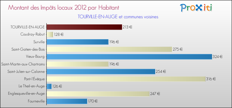 Montant des impôts locaux par Habitant pour TOURVILLE-EN-AUGE et les communes proches Comparaison des impôts locaux par habitant pour TOURVILLE-EN-AUGE et les communes voisines