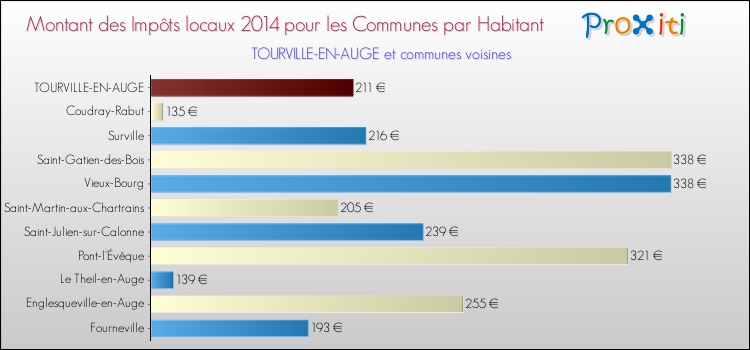 Montant des impôts locaux par Habitant pour TOURVILLE-EN-AUGE et les communes proches en 2014 Comparaison des impôts locaux par habitant pour TOURVILLE-EN-AUGE et les communes voisines en 2014