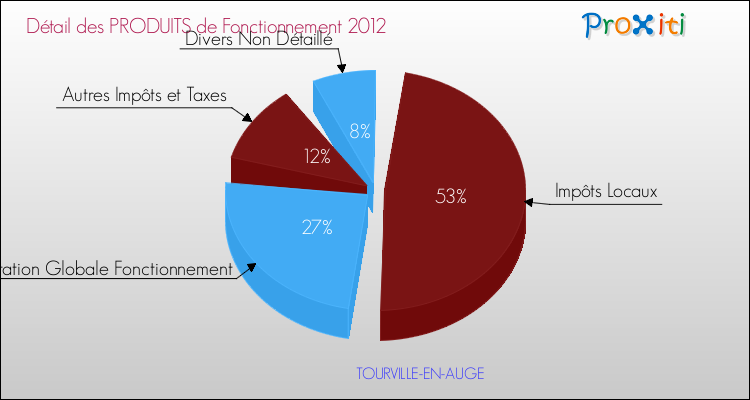 Décomposition du Budget de Fonctionnement 2012 de la commune de TOURVILLE-EN-AUGE Budget de Fonctionnement 2012 pour la commune de TOURVILLE-EN-AUGE
