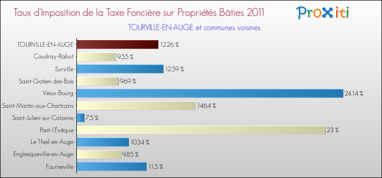 Taux d'imposition de la taxe foncière sur le bati 2011 pour TOURVILLE-EN-AUGE et les communes proches Comparaison des taux d'imposition de la taxe foncière sur le bati 2011 pour TOURVILLE-EN-AUGE et les communes voisines