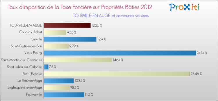 Taux d'imposition de la taxe foncière sur le bati 2012 pour TOURVILLE-EN-AUGE et les communes proches Comparaison des taux d'imposition de la taxe foncière sur le bati 2012 pour TOURVILLE-EN-AUGE et les communes voisines