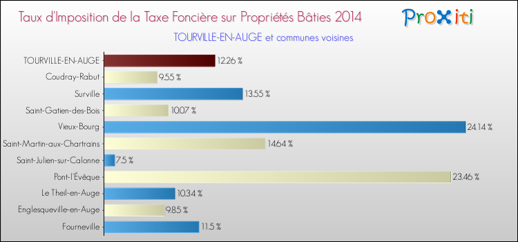 Taux d'imposition de la taxe foncière sur le bati 2014 pour TOURVILLE-EN-AUGE et les communes proches Comparaison des taux d'imposition de la taxe foncière sur le bati 2014 pour TOURVILLE-EN-AUGE et les communes voisines
