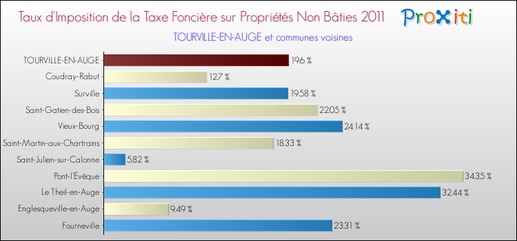 Taux d'imposition de la taxe foncière sur les immeubles et terrains non batis 2011 pour TOURVILLE-EN-AUGE et les communes proches Comparaison des taux d'imposition de la taxe foncière sur les immeubles et terrains non batis 2011 pour TOURVILLE-EN-AUGE et les communes voisines