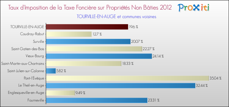 Taux d'imposition de la taxe foncière sur les immeubles et terrains non batis 2012 pour TOURVILLE-EN-AUGE et les communes proches Comparaison des taux d'imposition de la taxe foncière sur les immeubles et terrains non batis 2012 pour TOURVILLE-EN-AUGE et les communes voisines