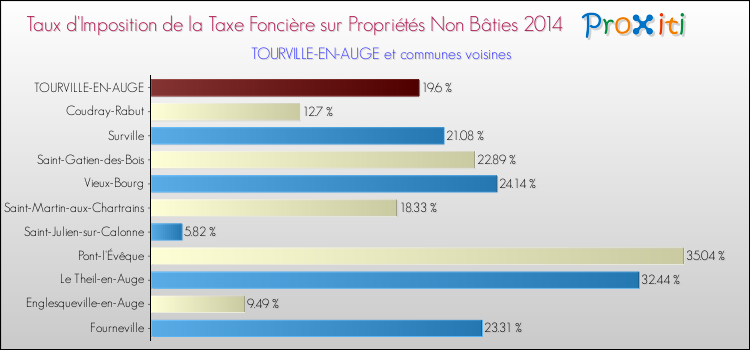 Taux d'imposition de la taxe foncière sur les immeubles et terrains non batis 2014 pour TOURVILLE-EN-AUGE et les communes proches Comparaison des taux d'imposition de la taxe foncière sur les immeubles et terrains non batis 2014 pour TOURVILLE-EN-AUGE et les communes voisines