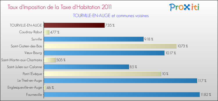 Taux d'imposition de la taxe d'habitation 2011 pour TOURVILLE-EN-AUGE et les communes proches Comparaison des taux d'imposition de la taxe d'habitation 2011 pour TOURVILLE-EN-AUGE et les communes voisines