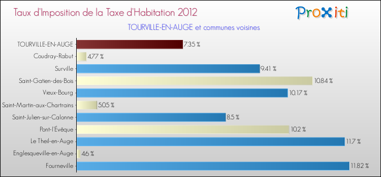 Taux d'imposition de la taxe d'habitation 2012 pour TOURVILLE-EN-AUGE et les communes proches Comparaison des taux d'imposition de la taxe d'habitation 2012 pour TOURVILLE-EN-AUGE et les communes voisines