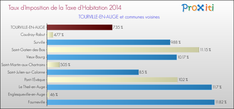 Taux d'imposition de la taxe d'habitation 2014 pour TOURVILLE-EN-AUGE et les communes proches Comparaison des taux d'imposition de la taxe d'habitation 2014 pour TOURVILLE-EN-AUGE et les communes voisines