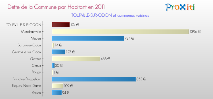 Dette par habitant de la commune en 2011 pour TOURVILLE-SUR-ODON et les communes proches Comparaison de la dette par habitant de la commune en 2011 pour TOURVILLE-SUR-ODON et les communes voisines
