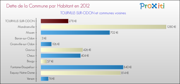 Dette par habitant de la commune en 2012 pour TOURVILLE-SUR-ODON et les communes proches Comparaison de la dette par habitant de la commune en 2012 pour TOURVILLE-SUR-ODON et les communes voisines