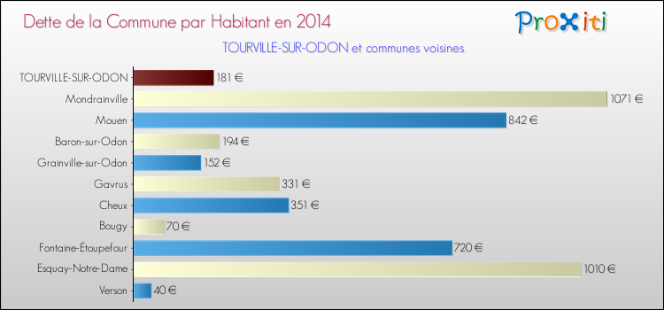 Dette par habitant de la commune en 2014 pour TOURVILLE-SUR-ODON et les communes proches Comparaison de la dette par habitant de la commune en 2014 pour TOURVILLE-SUR-ODON et les communes voisines