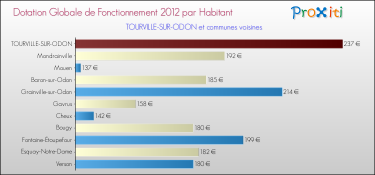Montant des dotations globales de fonctionnement DGF par Habitant pour TOURVILLE-SUR-ODON et les communes proches Comparaison des des dotations globales de fonctionnement DGF par habitant pour TOURVILLE-SUR-ODON et les communes voisines