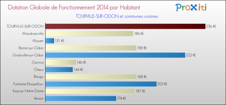 Montant des dotations globales de fonctionnement DGF par Habitant pour TOURVILLE-SUR-ODON et les communes proches en 2014. Comparaison des des dotations globales de fonctionnement DGF par habitant pour TOURVILLE-SUR-ODON et les communes voisines en 2014.