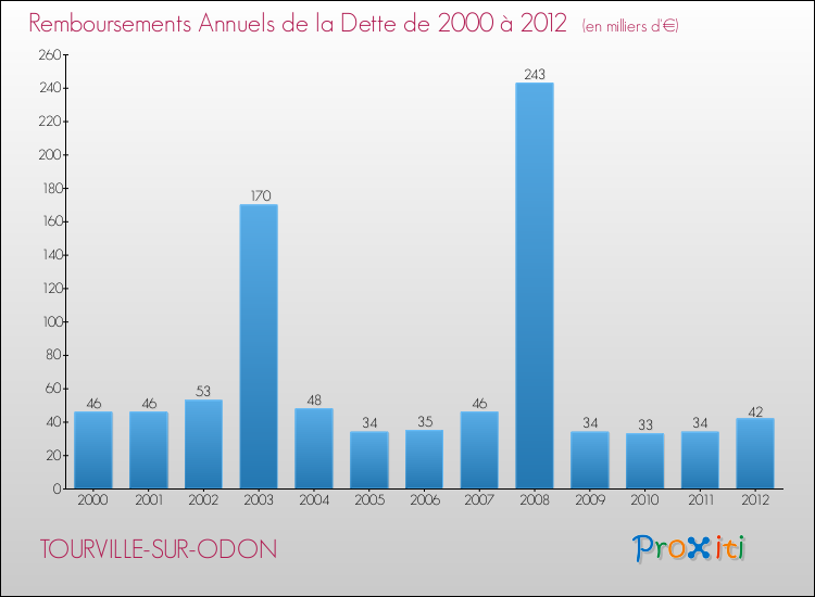 Evolution de l'annuité de la dette pour la commune de TOURVILLE-SUR-ODON de 2000 à 2012 Annuités de la dette pour TOURVILLE-SUR-ODON de 2000 à 2012